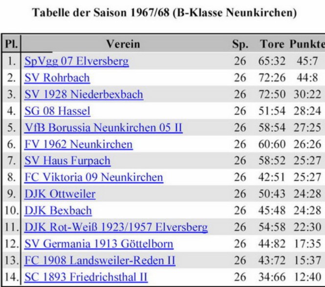 Abschlusstabelle Saison 1967-68